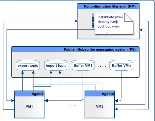 Figure 4.3: Protocol participants: reconfiguration manager, VMs, and publish- publish-subscribe messaging system