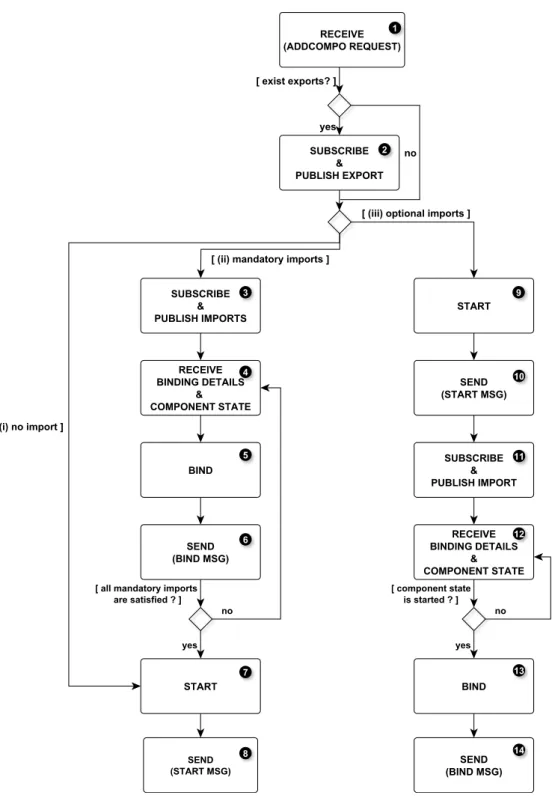 Figure 4.4: The agent behaviour when adding a new component: (i) without imports; (ii) with, at least, a mandatory import; and (iii) with, only optional imports