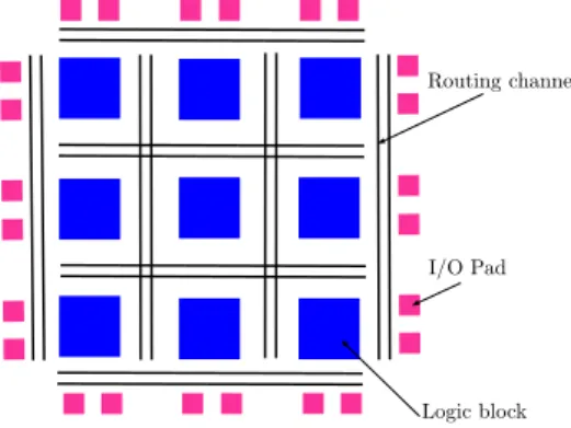Figure 2.1: The basic FPGA structure: a logic block consists of a 4-input LUT, and a FF.