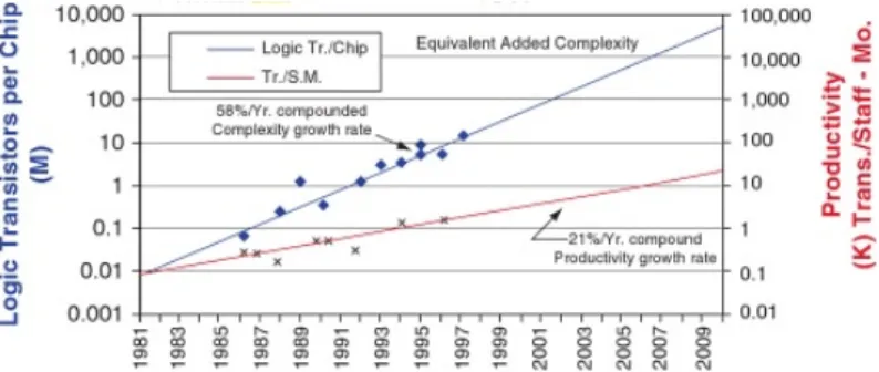 Figure 2.3: Diﬀerence between design complexity and design productivity: the productivity gap.