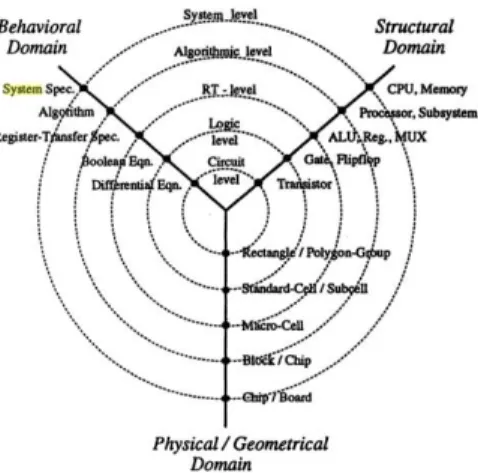 Figure 2.5: Diﬀerent representations of the main components at each abstraction level.