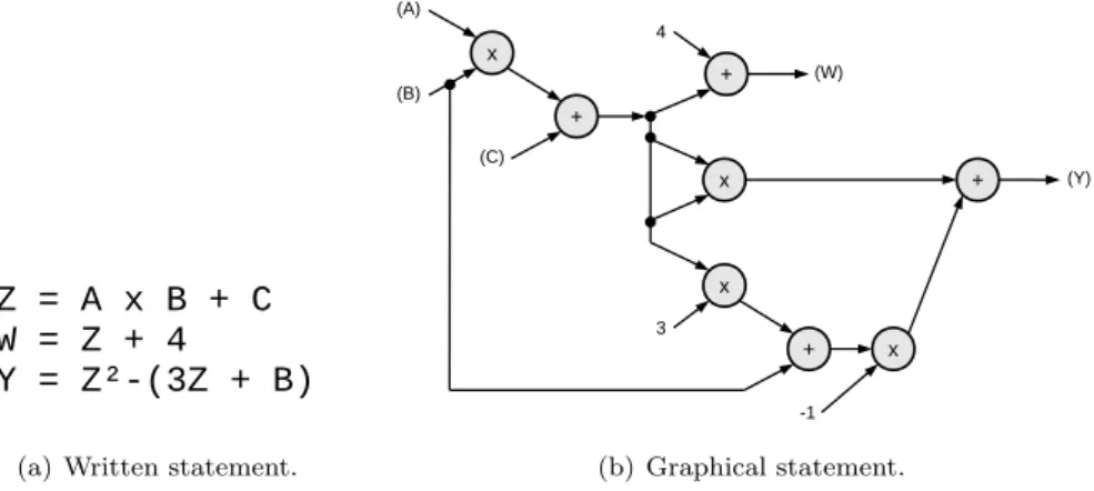 Figure 3.2: The ﬁrst dataﬂow representation as introduced by Sutherland in 1966 [Sutherland, 1966].