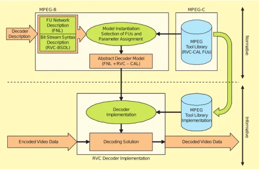 Figure 3.5: The conceptual process of deriving a decoding solution by means of normative and nonnormative tools in the RVC framework [Mattavelli et al., 2010].