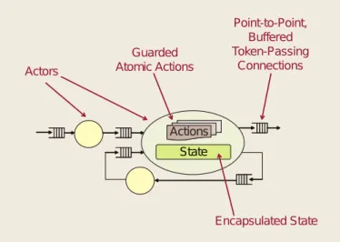 Figure 3.7: Pictorial representation of the RVC-CAL dataﬂow programming model [Amer et al., 2009]