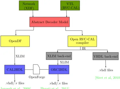 Figure 3.9: Non-standard tools for the automatic hardware code generation in the RVC frame- frame-work.