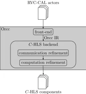 Figure 4.4: System-level synthesis stage (a) of Figure 4.3.