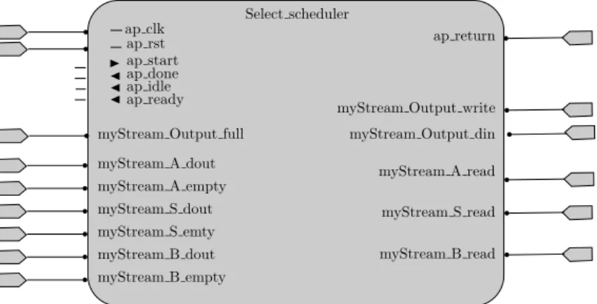 Figure 4.6: The corresponding RTL implementation of the interface ports of the actor Select using explicit streaming.
