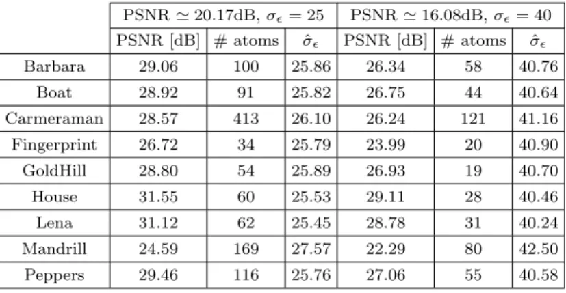 Table 1 Results of IBP-DL for denoising applied to 9 images. Averaged estimated noise level are 25.97 using σ init = 51, resp