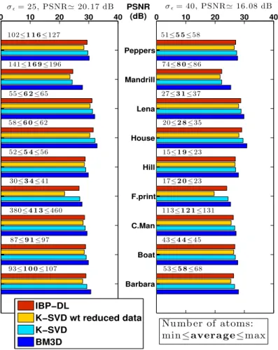 Fig. 10 Denoising results and sizes of IBP-DL dictionaries for noise level (right) σ ε = 25, (left) σ ε = 40