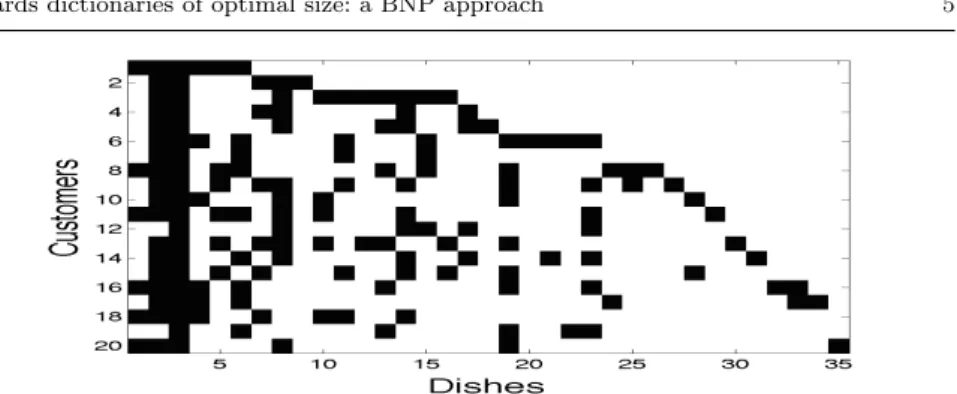 Fig. 3 One realization of the IBP with α=10.