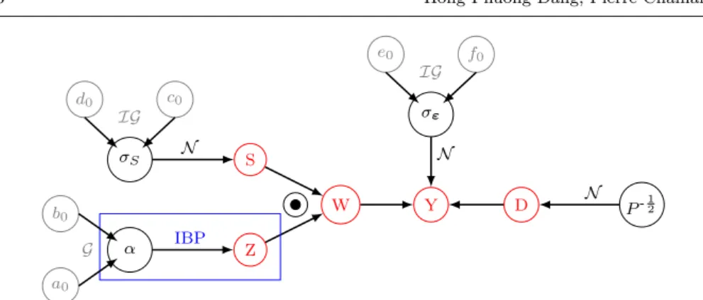 Fig. 4 Graphical model for IBP-DL.