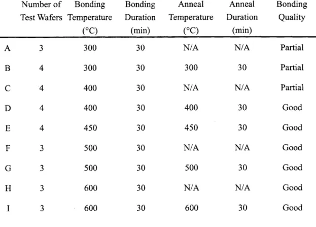 Table  3-1  Results  of razor test for bonded  with different  bonding  conditions.