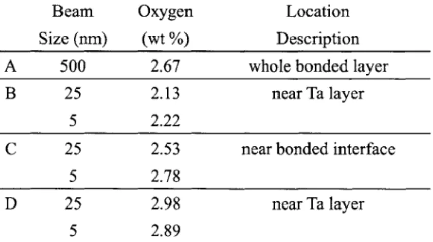 Table 4-1  EDS  examination  for oxygen  in different areas  of the bonded  copper  layer