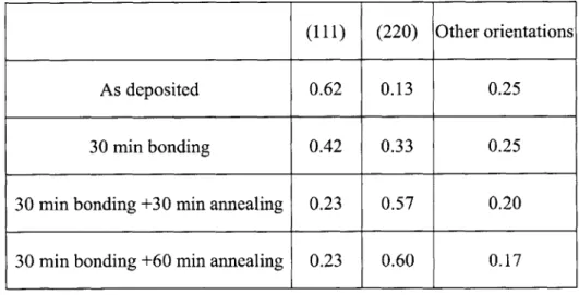 Table  5-1  The average  fraction  of grain  orientations  under  different bonding  conditions
