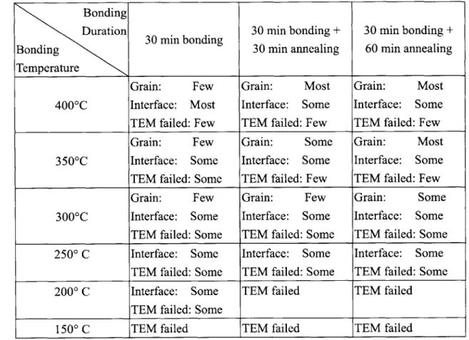 Table  6-1  TEM  results  of the  interfacial  morphologies  on  Cu different bonding  conditions.