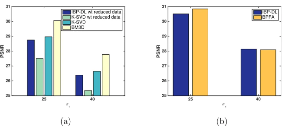 Figure 5: Denoising results of IBP-DL for noise levels σ ε = 25 and σ ε = 40: (a) average PSNR using IBP-DL learnt from a reduced training set, K-SVD with 256 atoms learnt from the reduced training set, or learnt from the full training set (as IBP-DL) and 