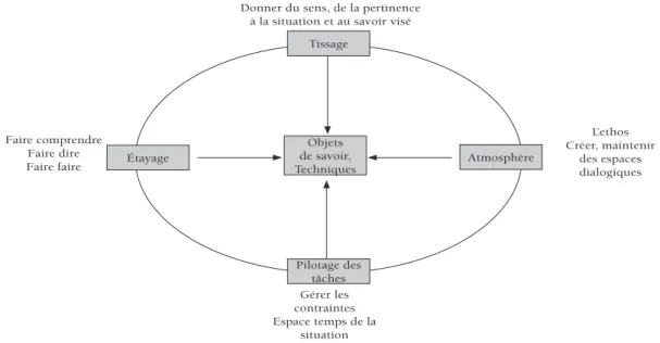 Figure 2 : Un multiagenda de préoccupations enchâssées (Bucheton &amp; Soulé, 2009, p.33) 