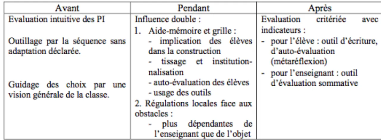 Tableau 1: L’évaluation des enseignants dans le déploiement de la séquence (Tobola,  2017, p.400) 