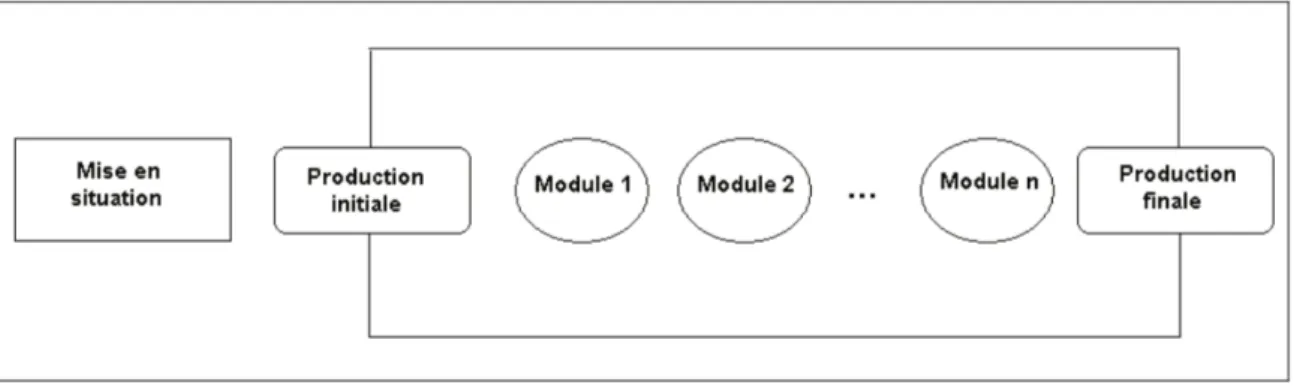 Figure 4 : Structure d’une séquence didactique selon le modèle des éditions COROME  (Dolz, Noverraz, Schneuwly, 2001, page 7) 