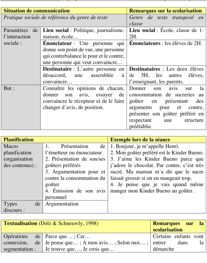 Tableau 3 : Tableau conceptuel autour du discours argumentatif. 