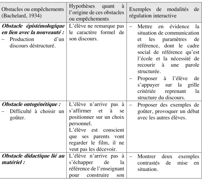 Tableau 5: Obstacles liés au module 1  Obstacles ou empêchements 