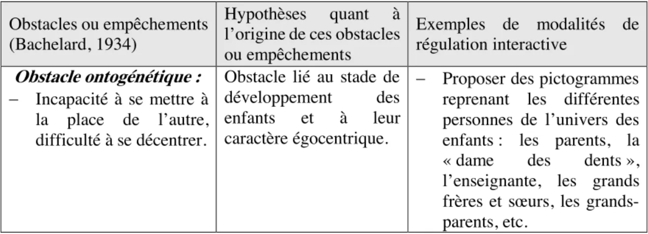 Tableau 7: Obstacles liés au module 3  Obstacles ou empêchements 