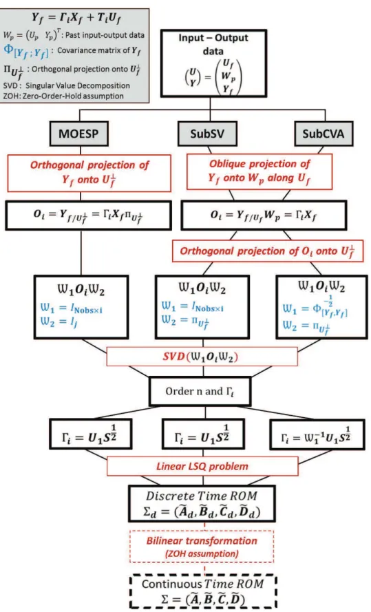 Figure 3.1. A comparative diagram of Subspace approaches (MOESP, SubSV and SubCVA)