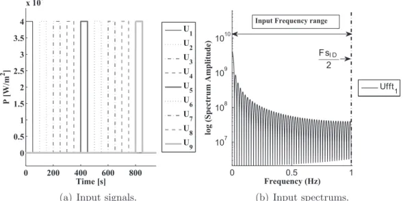 Figure 4.2. (a) Identification input signals of type 1 (time-delayed step signals) and (b) the corresponding spectrum (F s ID = 2 Hz); for greater clarity,