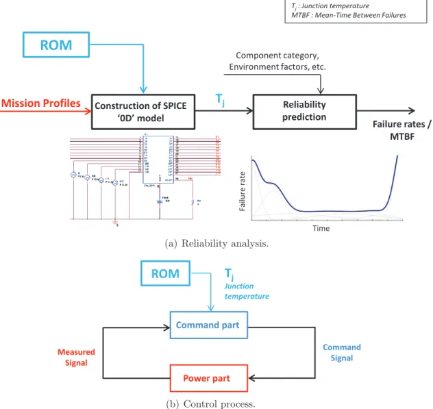 Figure 0.3. Schematic positioning of the reduced model in the targeted applications: Reliability analysis (a) and control in a command law (b).
