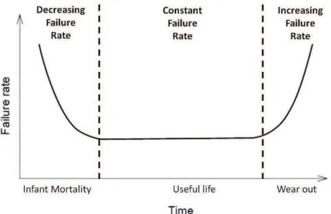 Figure 1.4. Reliability “Bathtub” curve - failure rate as a function of time during lifetime [8].