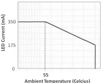 Figure 1.6. Temperature-current derating curve for LEDs [13].