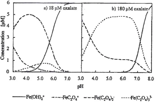 Figure II.15  : Distribution du complexe de ferrioxalate en fonction de la concentration  d’oxalate et du pH 