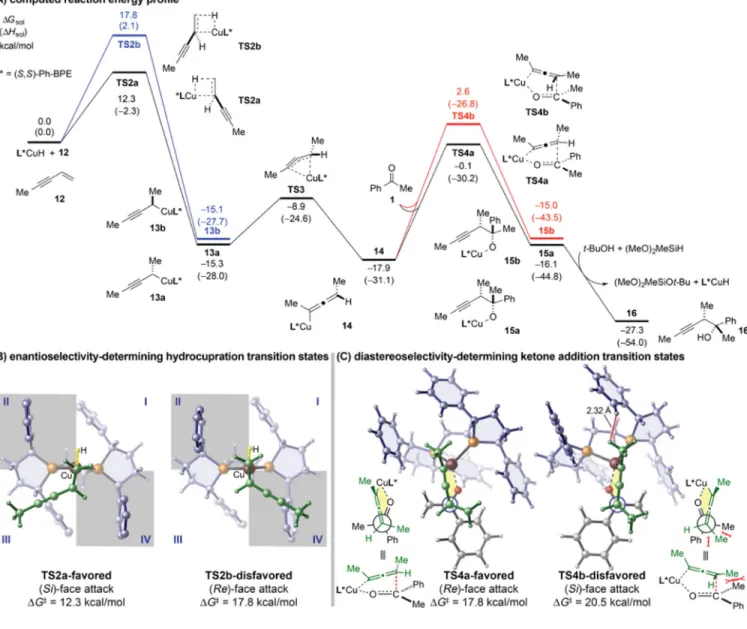 Fig. 4. DFT-calculated enantio- and diastereochemical determining transition states for the  copper-catalyzed addition of an enyne (12)-derived nucleophile to ketone 1