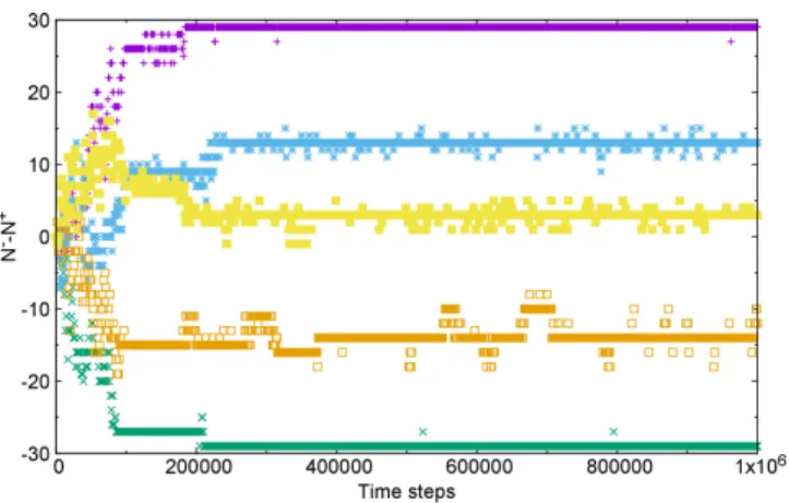 Fig. 10 The time evolution of the imbalance. The imbalance I = N − − N + between particles in counterclockwise and clockwise turning spinners as a function of time, observed from 5 independent simulations with N = 30 particles, β = +5 and B ∗ = 2.0 corresp