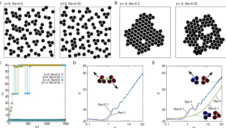 Fig. 11 Stability of the self-assembled structures when Reynolds number (Re) is varied