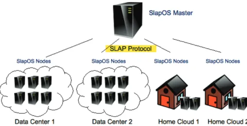Figure 3.4 – Architecture de SlapOS.