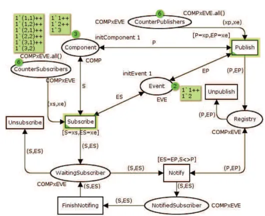 Figure 4.5 – Modélisation du protocole de publication-souscription adapté