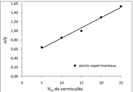 Figure  IV-1:  Courbe  représentant  le  rapport  e/p  en  fonction  du  pourcentage  de  vermiculite 