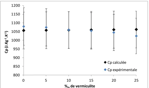 Figure  IV-6  :  Chaleurs  spécifiques  mesurées  et  calculées  sur  les  échantillons  présentant des teneurs variables en vermiculite  