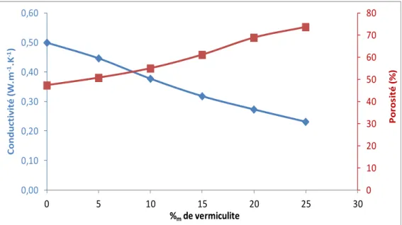 Figure IV-9:  Évolution de la  conductivité et de  la  porosité en fonction de la  quantité  de vermiculite 