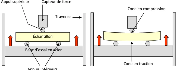 Figure II-8 : Schéma de principe des essais de flexion 3 points. 