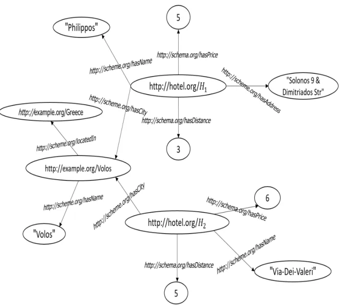 Figure 1.2 – Example of RDF graph model.