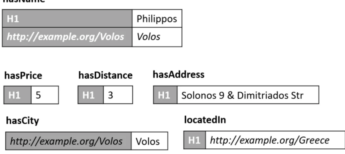Figure 1.5 – Relational representation of Vertical Partitioning Table.