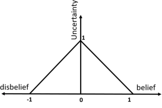 Figure 1.7 – Trust values’ meaning.