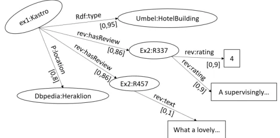 Figure 1.8 – Example trust weighted RDF graph.