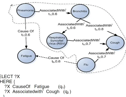 Figure 1.9 – SPARQL query on a probabilistic RDF database.