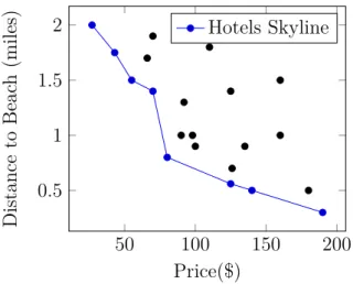 Figure 2.2 – Skyline of Hotels