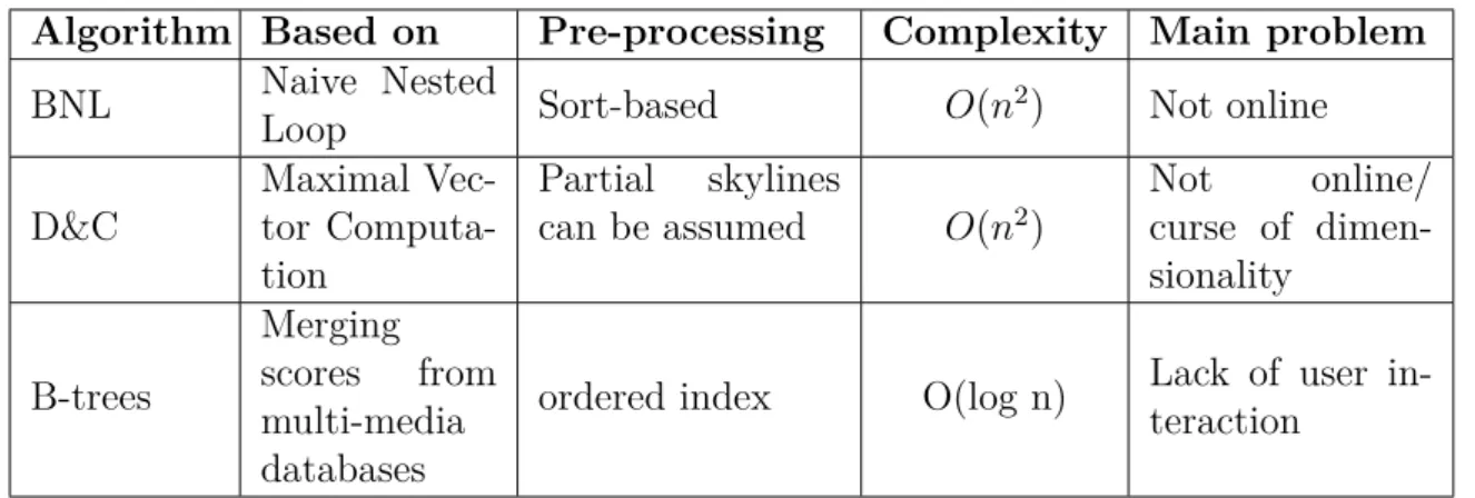 Table 2.5 – Comparison of skyline computation algorithms
