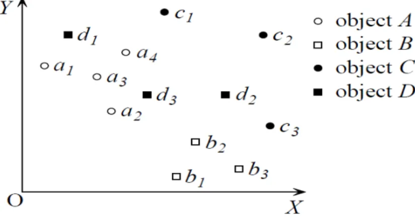 Figure 2.3 – An uncertain objects set.