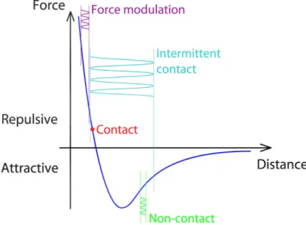 Figure 2.2 – Les diﬀ´erents modes de l’AFM. D’apr`es The NanoWizard AFM Handbook.